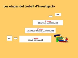1ª etapa
CERCAR INFORMACIÓ
2ª etapa
ANALITZAR I TRACTAR LA INFORMACIÓ
3ª etapa
COMUNICAR LA INFORMACIO
Final
Inici
Les etapes del treball d’investigació
 