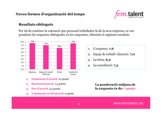 Noves formes d’organització del temps

 Resultats obtinguts
 Per tal de conèixer la valoració que personal treballador fa de la seva empresa, es van
 ponderar les respostes obtingudes en les enquestes, obtenint el següents resultats.

  8,0          7,6
                             7,0
                                   Ponderació per apartats:
                                                   7,5
  7,0                                     6,2
  6,0                                                               1. L’empresa: 7,6
  5,0
  4,0                                                               2. Equip de treball i direcció: 7,0
  3,0
                                                                    3. La feina: 6,2
  2,0
  1,0                                                               4. La conciliació: 7,5
  0,0
             Empresa   Equip de treball   Feina   Gestió del
                          i direcció               temps

        1.     Totalment d’acord: 10 punts
        2. Bastant d’acord: 7,5 punts                                    La ponderació mitjana de
        3. Poc d’acord: 3,5 punts                                        la enquesta és de: 7 punts
        4. Totalment en desacord: 0 punts


                                                               15
 