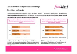 Noves formes d’organització del temps

Resultats obtinguts

El model d’empresa vinculada a la Xarxa de Parcs Científics i Tecnològics de Catalunya, representa un
model d’empresa jove (mitjana de 34 anys) i avantguardista, on prima el equilibri entre la vida
professional i laboral del personal treballador.
 Si poso sobre una balança la meva actual dedicació                    Sóc capaç de tirar endavant la meva feina
  al treball i a la vida personal, la balança s’inclina                sense comprometre el meu equilibri entre
                          cap a…                                                vida personal i laboral



  Agregat                                                             Agregat     21,9%                   60,2%                15,8%
             34,7%            8,5%               56,7%
                                                                                                                                       2,2%



    Dona    29,1%        9,7%                   61,1%                   Dona      21,0%                   63,9%                 11,8%
                                                                                                                                     3,4%



                                                                       Home        22,7%                 56,9%                 19,3%
   Home       39,6%             7,5%              52,9%                                                                                1,1%



                    Treball     Vida personal     Equilibrat             Totalment d'acord   Bastant d'acord   Poc d'acord   Totalment en desacord


                                                                                             Puntuació = 7,3
Amb respecte a l'equilibri entre la vida personal i laboral, més    El 82% dels enquestats es veu capaç de tirar
d’un 65% del personal treballador enquestat manifesta               endavant la seva feina sense comprometre el
que la seva vida està equilibrada o orientada cap a la              seu equilibri entre vida personal i laboral.
vida personal.



                                                               16
 