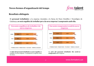 Noves formes d’organització del temps

Resultats obtinguts

El personal treballador a la empresa vinculada a la Xarxa de Parcs Científics i Tecnològics de
Catalunya, es sent orgullós de treballar per a la seva empresa i compromès amb ella.


  Em sento orgullós/a de treballar a la                                                  Em sento compromès/a amb la meva
            meva empresa                                                                             empresa


                                                                                        Agregat           41,1%                    47,8%            9,0%
 Agregat        32,1%                      53,4%             11,9%                                                                                     2,1%
                                                                     2,7%

                                                                                                                                                    8,2%
                                                                                          Dona            39,9%                    49,4%
   Dona         30,9%                      57,2%              8,6%                                                                                     2,5%
                                                                  3,3%


                                                                                        Home              42,1%                    46,4%            9,7%
  Home           33,1%                     50,0%             14,7%                                                                                     1,8%
                                                                     2,2%


                                                                                           Totalment d'acord   Bastant d'acord   Poc d'acord   Totalment en desacord
    Totalment d'acord    Bastant d'acord    Poc d'acord   Totalment en desacord




Un 85% del personal treballador es sent orgullós de                                    Un 90% del personal treballador diu sentir-se
treballar a la seva empresa. La proporció és superior entre                            compromès amb l’empresa.
les dones.



                                                                                  17
 