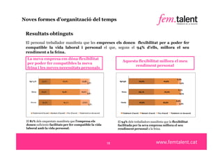 Noves formes d’organització del temps

 Resultats obtinguts
 El personal treballador manifesta que les empreses els donen flexibilitat per a poder fer
 compatible la vida laboral i personal el que, segons el 94% d’ells, millora el seu
 rendiment a la feina.
  La meva empresa em dóna flexibilitat
                                                                  Aquesta flexibilitat millora el meu
  per poder fer compatibles la meva
                                                                        rendiment personal
  feina i les meves necessitats personals


                                                                                                                                5,3%
                                                                Agregat                49,0%                     44,8%
                                                                                                                                   1,0%


                                                                                                                                 2,1%
                                                                  Dona                 48,1%                      49,2%
                                                                                                                                   0,5%


                                                                                                                               8,0%
                                                                 Home                  49,8%                    40,8%
                                                                                                                                  1,4%



                                                                   Totalment d'acord     Bastant d'acord   Poc d'acord    Totalment en desacord

                                                                                        Puntuació = 8,4
 El 81% dels enquestats manifesta que l’empresa els            El 94% dels treballadors manifesta que la flexibilitat
 donen suficients facilitats per fer compatible la vida        facilitada per la seva empresa millora el seu
 laboral amb la vida personal.                                 rendiment personal a la feina.




                                                          18
 