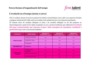 Noves formes d’organització del temps

L’evolució en el temps (2009 vs 2011)

PwC va realitzar durant el 2009 un projecte de similars característiques com a pilot a 30 empreses situades
a polígons industrials del Vallès amb uns resultats molt satisfactoris per a les empreses participants.
El contrast entre els resultats obtinguts el 2009 i els resultats obtinguts en els dos projectes en
desenvolupament a partir de les dades recaptades en 2011, mostren tendències que reflecteixen l'evolució
del marc socioeconòmic que travessa el país i dels conceptes de vinculació, retribució i
gestió del temps entre el personal treballador:

                                                  PROJECTE             PROJECTE              PROJECTE
       CONTEXT              INDICADOR
                                                POLÍGONS 2009        POLÍGONS 2011         femtalent 2011
                        Orgull de pertinença          7,3                   7,9                  7,6

     VINCULACIÓ         Gaudi de la feina             7,3                   7,8                  7,7

                        Compromís                     7,7                   8,3                  8,0

     RETRIBUCIÓ         Satisfacció                   5,2                   5,4                  5,4

                        Valoració de la
                                                      7,6                   8,8                  9,0
                        flexibilitat
      GESTIÓ DEL        Millora del rendiment
        TEMPS                                         7,8                   8,6                  8,4

                        Necesitat de mesures          6,9                   6,5                  6,5
                                                    22
 