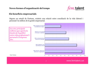 Noves formes d’organització del temps

Els beneficis empresarials

Segons un estudi de Fortune, existeix una relació entre conciliació de la vida laboral i
personal i la millora de la gestió empresarial.

                                 Millor capacitat de resolució
                               Mejor capacidad de resolución de
                                     de problemes en equip

Les cinc principals
millores que aporta la               Millores en les propostes
                                   Mejoras en las propuestas de
Gestió de l‘equilibri                 d’innovació i creativitat

entre vida professional i
personal a l’empresa                 Millor comprensió de les
                            Mejor comprensión en las posiciones
són:                                   posicions de lideratge




                            Mejor adaptación a las demandas del
                                        Millor adaptació a les
                                         demandes del mercat




                                  Millor atracció i retenció de
                            Mejor atracción y retención de talento
                                    talent per a l’organització


Font: Fortune                                                        0%       10%   20%   30%   40%   50%   60%   70%   80%   90%   100%




                                                                          7
 