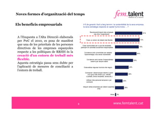 Noves formes d’organització del temps

Els beneficis empresarials                          A fi de garantir l’èxit a llarg termini i la sostenibilitat de la seva empresa,
Font: Enquesta Alta Direcció 2009                   la seva estratègia respecte al capital humà inclou …?
PricewaterhouseCoopers
                                                              Recolocació/rotació dels empleats
                                                                                                                                      81%
                                                                   clau dins l’organització

 A l’Enquesta a l’Alta Direcció elaborada
 per PwC el 2010, es posa de manifest                    Crear un entorn de treball més flexible                                    73%


 que una de les prioritats de les persones         Crear oportunitats per a que els empleats
                                                                                                                                70%
 directives de les empreses espanyoles           participin en activitats socialment responsables


 respecte a les polítiques de RRHH és la              Col·laborar amb universitats per adaptar
                                                                                                                              64%
 creació d’un entorn de treball més                   l’aprenentatge a les seves necessitats


 flexible.                                               Col·laborar amb xarxes d’especialistes                         53%
                                                               externs per atraure talent
 Aquesta estratègia passa sens dubte per
 l’aplicació de mesures de conciliació a             Externalitzar algunes funcions del negoci                    40%

 l’entorn de treball.
                                                       Contractar i desenvolupar talents a partir
                                                          d’un grup més divers (p.e. retirats                     38%
                                                        o jubilats, antics empleats, dones,etc.)

                                                         Utilitzar més personal temporal o per             22%
                                                         contracte


                                                    Adquirir altres empreses per obtenir expertise          26%
                                                                         crític


                                                                                             Altres   3%




                                             8
 