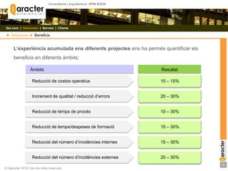 Quisom |  Solucions  |  Serveis  |  Clients► Solucions  ► BeneficisL’experiència acumulada ens diferents projectes ens ha permès quantificar els beneficis en diferents àmbits:ResultatÀmbits10 – 15%Reducció de costos operatius20 – 30%Increment de qualitat / reducció d’errors10 – 30%Reducció de temps de procés10 – 30%15 – 30%20 – 30%Reducció de temps/despeses de formacióReducció del número d’incidències internesReducció del número d’incidències externes5© Qaracter 2010, tots els drets reservats