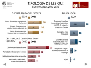 10
22
53
81
151
Multes
Ocupacions il·legals i
activitats clandestines en
habitatges
Escàndols en bars,
restaurants, llocs d'oci i
habitatges particulars
Indisciplina viària
(Circulació)
Inseguretat ciutadana
(incompliment restriccions
COVID-19, robatoris i
ocupacions il·legals)
2020
DRETS SOCIALS, GENT GRAN, SALUT
I CONSUM
7
16
17
Esports (Activitats esportives,
Equipaments en centres esportius…
Educació (Estat dels centres
educatius i escoles, adjudicació de…
Cultura (Biblioteques, Esdeveniments,
Auditori, etc.)
2020 2021
30
36
50
77
Atenció a la Dependència i
Vulnerabilitat en Adults
Salut pública i atenció al consumidor
Atenció a la Infància i a les Famílies
Convivència i Mediació veïnal
2020 2021
Relacions Institucionals
Alcaldia
TIPOLOGIA DE LES QUI
COMPARATIVA 2020-2021
CULTURA, EDUCACIÓ I ESPORTS POLICIA LOCAL
 