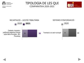 36
31
Cadastre, Impostos i
justificants pagament (Impost
sobre Béns Immobles - IBI i
Plusvàlua)
2020 2021
18
8
Tramitació a la web municipal
2020
Relacions Institucionals
Alcaldia
TIPOLOGIA DE LES QUI
COMPARATIVA 2020-2021
RECAPTACIÓ – GESTIÓ TRIBUTÀRIA SISTEMES D’INFORMACIÓ
 
