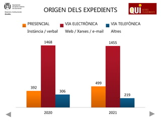 ORIGEN DELS EXPEDIENTS
392
499
1468 1455
306
219
2020 2021
PRESENCIAL
Instància / verbal
VIA ELECTRÒNICA
Web / Xarxes / e-mail
VIA TELEFÒNICA
Altres
Relacions Institucionals
Alcaldia
 
