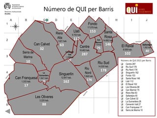 Número de QUI per Barris
Relacions Institucionals
Alcaldia
Riu
Nord
7.849 hab.
176
Riu Sud
14.030 hab.
178
El Raval
8.558 hab.
102
Santa
Rosa
14.682 hab.
148
Fondo
17.079 hab.
153
Centre
16.463 hab.
287
Can
Mariner
7.979hab.
75
Safaretjos
1.282 hab.
40
Llatí
9.753 hab.
112
Singuerlín
12.647 hab.
162
Les Oliveres
3.225 hab.
88
Can Franquesa
1.333 hab.
17
La
Guinardera
1.941 hab.
28
Can Calvet
32
Serra de
Marina
10
Riera
Alta
1.821 hab.
63
Cementiri
Vell
1.358hab.
27 Número de QUI 2021 per Barris
 Centre 287
 Riu Sud 178
 Riu Nord 176
 Singuerlín 162
 Fondo 153
 Santa Rosa 148
 Llatí 112
 El Raval 102
 Les Oliveres 88
 Can Mariner 75
 Riera Alta 63
 Safaretjos 40
 Can Calvet 32
 La Guinardera 28
 Cementiri Vell 27
 Can Franquesa 17
 Serra de Marina 10
 