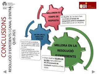 CONCLUSIONS
RESOLUCIÓ
D’EXPEDIENTS
I
CANAL
D’ENTRADA
QUIS
2021
Relacions Institucionals
Alcaldia
 