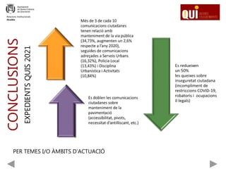 CONCLUSIONS
EXPEDIENTS
QUIS
2021
Relacions Institucionals
Alcaldia
PER TEMES I/O ÀMBITS D’ACTUACIÓ
 