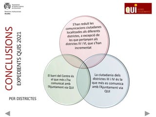 CONCLUSIONS
EXPEDIENTS
QUIS
2021
Relacions Institucionals
Alcaldia
PER DISTRICTES
 