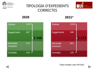 Queixes 1027
Suggeriments 407
Demandes
d’actuació
573
Consultes 159
TIPOLOGIA D’EXPEDIENTS
CORRECTES
2020
2.166
Queixes 1034
Suggeriments 348
Demandes
d’actuació
665
Consultes 126
2021*
2.173
Relacions Institucionals
Alcaldia
*Dades recollides a data 18/01/2022
 