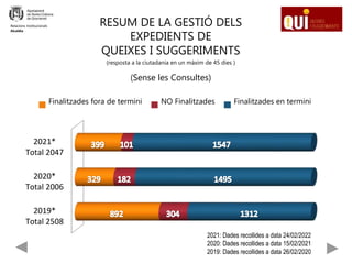 RESUM DE LA GESTIÓ DELS
EXPEDIENTS DE
QUEIXES I SUGGERIMENTS
(resposta a la ciutadania en un màxim de 45 dies )
(Sense les Consultes)
Relacions Institucionals
Alcaldia
2019*
Total 2508
2020*
Total 2006
2021*
Total 2047
Finalitzades fora de termini NO Finalitzades Finalitzades en termini
2021: Dades recollides a data 24/02/2022
2020: Dades recollides a data 15/02/2021
2019: Dades recollides a data 26/02/2020
 