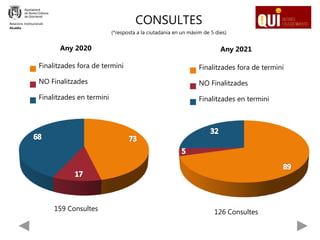 CONSULTES
(*resposta a la ciutadania en un màxim de 5 dies)
Any 2020
Finalitzades fora de termini
NO Finalitzades
Finalitzades en termini
126 Consultes
Any 2021
Finalitzades fora de termini
NO Finalitzades
Finalitzades en termini
159 Consultes
Relacions Institucionals
Alcaldia
 