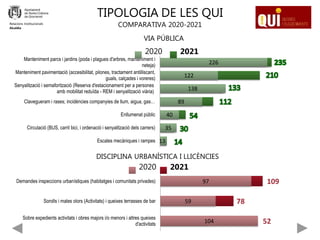 TIPOLOGIA DE LES QUI
COMPARATIVA 2020-2021
13
35
40
89
138
122
226
Escales mecàniques i rampes
Circulació (BUS, carril bici, i ordenació i senyalització dels carrers)
Enllumenat públic
Clavegueram i rases; incidències companyies de llum, aigua, gas…
Senyalització i semaforització (Reserva d'estacionament per a persones
amb mobilitat reduïda - REM i senyalització viària)
Manteniment pavimentació (accesibilitat, pilones, tractament antilliscant,
guals, calçades i voreres)
Manteniment parcs i jardins (poda i plagues d'arbres, manteniment i
neteja)
2020 2021
52
78
109
104
59
97
Sobre expedients activitats i obres majors i/o menors i altres queixes
d'activitats
Sorolls i males olors (Activitats) i queixes terrasses de bar
Demandes inspeccions urbanístiques (habitatges i comunitats privades)
2020 2021
Relacions Institucionals
Alcaldia
VIA PÚBLICA
DISCIPLINA URBANÍSTICA I LLICÈNCIES
 