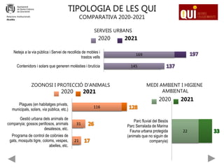 145
169
Contenidors i solars que generen molèsties i brutícia
Neteja a la via pública i Servei de recollida de mobles i
trastos vells
2020 2021
Relacions Institucionals
Alcaldia
TIPOLOGIA DE LES QUI
COMPARATIVA 2020-2021
SERVEIS URBANS
ZOONOSI I PROTECCIÓ D’ANIMALS MEDI AMBIENT I HIGIENE
AMBIENTAL
21
31
116
Programa de control de colònies de
gats, mosquits tigre, coloms, vespes,
abelles, etc.
Gestió urbana dels animals de
companyia; gossos perillosos, animals
desatesos, etc.
Plagues (en habitatges privats,
municipals, solars, via pública, etc.)
2020 2021
22
Parc fluvial del Besòs
Parc Serralada de Marina
Fauna urbana protegida
(animals que no siguin de
companyia)
2020 2021
 
