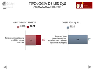 MANTENIMENT EDIFICIS
Relacions Institucionals
Alcaldia
TIPOLOGIA DE LES QUI
COMPARATIVA 2020-2021
15
10
Manteniment i instal·lacions
en edificis i escoles
municipals
2020 2021
34
Projectes i obres
(Obres d'espai públic,
actuacions barris i reformes
equipaments municipals)
2020
OBRES PÚBLIQUES
 