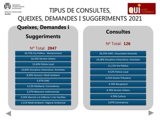 TIPUS DE CONSULTES,
QUEIXES, DEMANDES I SUGGERIMENTS 2021
Queixes, Demandes i
Suggeriments
Nº Total: 2047
34,73% Via Públi...