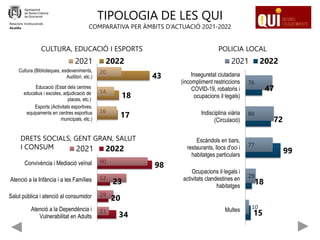 15
18
99
72
47
10
29
77
80
76
Multes
Ocupacions il·legals i
activitats clandestines en
habitatges
Escàndols en bars,
restaurants, llocs d'oci i
habitatges particulars
Indisciplina viària
(Circulació)
Inseguretat ciutadana
(incompliment restriccions
COVID-19, robatoris i
ocupacions il·legals)
2021 2022
DRETS SOCIALS, GENT GRAN, SALUT
I CONSUM
17
18
43
16
14
20
Esports (Activitats esportives,
equipaments en centres esportius
municipals, etc.)
Educació (Estat dels centres
educatius i escoles, adjudicació de
places, etc.)
Cultura (Biblioteques, esdeveniments,
Auditori, etc.)
2021 2022
34
20
23
98
21
29
52
90
Atenció a la Dependència i
Vulnerabilitat en Adults
Salut pública i atenció al consumidor
Atenció a la Infància i a les Famílies
Convivència i Mediació veïnal
2021 2022
Relacions Institucionals
Alcaldia
TIPOLOGIA DE LES QUI
COMPARATIVA PER ÀMBITS D’ACTUACIÓ 2021-2022
CULTURA, EDUCACIÓ I ESPORTS POLICIA LOCAL
 