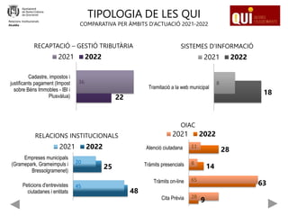 22
36
Cadastre, impostos i
justificants pagament (Impost
sobre Béns Immobles - IBI i
Plusvàlua)
2021 2022
18
8
Tramitació a la web municipal
2021 2022
Relacions Institucionals
Alcaldia
TIPOLOGIA DE LES QUI
COMPARATIVA PER ÀMBITS D’ACTUACIÓ 2021-2022
RECAPTACIÓ – GESTIÓ TRIBUTÀRIA SISTEMES D’INFORMACIÓ
48
25
45
20
Peticions d'entrevistes
ciutadanes i entitats
Empreses municipals
(Gramepark, Grameimpuls i
Bressolgramenet)
2021 2022
RELACIONS INSTITUCIONALS
9
63
14
28
28
65
8
11
Cita Prèvia
Tràmits on-line
Tràmits presencials
Atenció ciutadana
2021 2022
OIAC
 