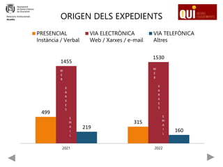 ORIGEN DELS EXPEDIENTS
Relacions Institucionals
Alcaldia
499
315
1455
1530
219
160
2021 2022
PRESENCIAL
Instància / Verbal
VIA ELECTRÒNICA
Web / Xarxes / e-mail
VIA TELEFÒNICA
Altres
W
E
B
X
A
R
X
E
S
E
M
A
I
L
W
E
B
X
A
R
X
E
S
E
M
A
I
L
 