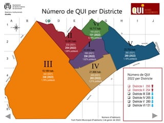 Número de QUI per Districte
III
19.186 hab.
342 (2021)
338 (2022)
1,76% població
II
15.061 hab.
232 (2021)
254 (2022)
1,69% població
I
22.002 hab.
336 (2021)
356 (2022)
1,62% població
V
23.753 hab.
282 (2021)
280 (2022)
1,18% població
IV
21.866 hab.
349 (2021)
265 (2022)
1,21% població
Número de QUI
2022 per Districte
 Districte I 356
 Districte II 254
 Districte III 338
 Districte IV 265
 Districte V 280
 Districte VI 131
Relacions Institucionals
Alcaldia
VI
16.717 hab.
153 (2021)
131 (2022)
0,78% població
Número d’habitants
Font Padró Municipal d’habitants 1 de gener de 2022
 