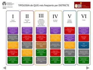 TIPOLOGIA de QUIS més freqüents per DISTRICTE
I
Manteniment de la via
pública (pavimentació,
senyalització,
enllumenat, circulació, i
clavegueram)
21,35%
Seguretat Ciutadana,
Indisciplina Viària i
Denúncies per escàndols
18,54%
Activitats (sorolls, males
olors, queixes per
l’activitat, expedients
obres menors i majors)
14,04%
Neteja viària,
contenidors i recollida
de mobles
11,80%
Manteniment parcs i
jardins (poda,
manteniment general
parcs)
9,27%
II
Manteniment de la via
pública (pavimentació,
senyalització,
enllumenat, circulació, i
clavegueram)
20,87%
Neteja viària,
contenidors i recollida
de mobles
18,11%
Seguretat Ciutadana,
Indisciplina Viària,
Denúncies per escàndols
i Ocupació
14,96%
Activitats (sorolls, males
olors, queixes per
l’activitat, expedients
obres menors i majors)
11,81%
Manteniment parcs i
jardins (poda,
manteniment general
parcs)
10,24%
III
Manteniment de la via
pública (pavimentació,
senyalització,
enllumenat, circulació, i
clavegueram)
26,33%
Neteja viària,
contenidors i recollida
de mobles
17,16%
Medi Ambient – Zoonosi
Animals de companyia i
Plagues
15,10%
Manteniment parcs i
jardins (poda,
manteniment general
parcs)
14,50%
Seguretat Ciutadana,
Indisciplina Viària i
Denúncies per escàndols
7,99%
IV
Manteniment de la via
pública (pavimentació,
senyalització,
enllumenat, circulació, i
clavegueram)
27,93%
Activitats (sorolls, males
olors, queixes per
l’activitat, expedients
obres menors i majors)
16,98%
Indisciplina Viària i
Denúncies per escàndols
15,47%
Neteja viària,
contenidors i recollida
de mobles
11,32%
Manteniment parcs i
jardins (poda,
manteniment general
parcs)
9,81%
V
Neteja viària,
contenidors i recollida
de mobles
22,86%
Manteniment de la via
pública (pavimentació,
senyalització,
enllumenat, circulació, i
clavegueram)
20,36%
Activitats (sorolls, males
olors, queixes per
l’activitat, expedients
obres menors i majors)
13,57%
Seguretat Ciutadana,
Denúncies per escàndols
i Ocupació
12,50%
Manteniment parcs i
jardins (poda,
manteniment general
parcs)
10,36%
VI
Manteniment de la via
pública (pavimentació,
senyalització,
enllumenat, circulació, i
clavegueram)
16,79%
Neteja viària i
contenidors
12,98%
OIAC
Tràmits on-line
12,21%
Seguretat Ciutadana,
Indisciplina Viària i
Denúncies per escàndols
11,45%
Manteniment parcs i
jardins (poda,
manteniment general
parcs)
10,69%
Relacions Institucionals
Alcaldia
III
Singuerlín
La Guinardera
Can Franquesa
Les Oliveres
Can Calvet
Serra de Marina
II
Riera Alta
Llatí
Cementiri Vell
I
Centre
Can Mariner
IV
Riu Nord
Riu Sud
V
El Raval
Safaretjos
Santa Rosa
VI
Fondo
 
