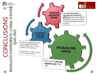 CONCLUSIONS
RESOLUCIÓ
D’EXPEDIENTS
I
CANAL
D’ENTRADA
QUIS
2022
Relacions Institucionals
Alcaldia
 