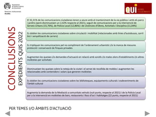 CONCLUSIONS
EXPEDIENTS
QUIS
2022
Relacions Institucionals
Alcaldia
El 32,31% de les comunicacions ciutadanes tenen a veure amb el manteniment de la via pública i amb els parcs
i jardins (però disminueixen un 2,42% respecte al 2021), seguit de comunicacions per a la intervenció de
Serveis Urbans (15,76%), de Policia Local (12,86%) i de Llicències d’Obres, Activitats i Disciplina (11,04%)
Es doblen les comunicacions ciutadanes sobre circulació i mobilitat (relacionades amb línies d’autobusos, carril
bici i senyalització de carrers)
Es tripliquen les comunicacions pel no compliment de l'ordenament urbanístic i/o la manca de mesures
protecció i conservació de finques privades
Augmenten les queixes i/o demandes d'actuació en relació amb sorolls i/o males olors d'establiments i/o altres
molèsties per activitats
Disminueixen les queixes sobre la neteja de la ciutat i el servei de recollida de mobles i augmenten les
relacionades amb contenidors i solars que generen molèsties
Es doblen les comunicacions ciutadanes sobre les biblioteques, equipaments culturals i esdeveniments de
l'àmbit cultural
Augmenta la demanda de la Mediació a comunitats veïnals (vuit punts, respecte al 2021) i de la Policía Local
per a la intervenció en molèsties de bars, restaurants i llocs d'oci i habitatges (22 punts, respecte al 2021)
PER TEMES I/O ÀMBITS D’ACTUACIÓ
 