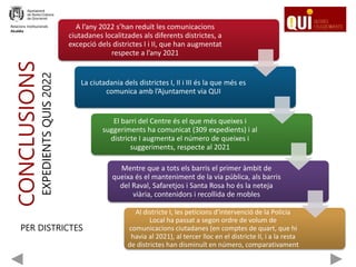 A l’any 2022 s’han reduït les comunicacions
ciutadanes localitzades als diferents districtes, a
excepció dels districtes I i II, que han augmentat
respecte a l’any 2021
La ciutadania dels districtes I, II i III és la que més es
comunica amb l’Ajuntament via QUI
El barri del Centre és el que més queixes i
suggeriments ha comunicat (309 expedients) i al
districte I augmenta el número de queixes i
suggeriments, respecte al 2021
Mentre que a tots els barris el primer àmbit de
queixa és el manteniment de la via pública, als barris
del Raval, Safaretjos i Santa Rosa ho és la neteja
viària, contenidors i recollida de mobles
Al districte I, les peticions d’intervenció de la Policia
Local ha passat a segon ordre de volum de
comunicacions ciutadanes (en comptes de quart, que hi
havia al 2021), al tercer lloc en el districte II, i a la resta
de districtes han disminuït en número, comparativament
CONCLUSIONS
EXPEDIENTS
QUIS
2022
Relacions Institucionals
Alcaldia
PER DISTRICTES
 