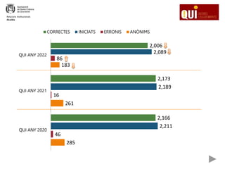 183
86
2,089
2,006
QUI ANY 2022
CORRECTES INICIATS ERRONIS ANÒNIMS
285
46
2,211
2,166
QUI ANY 2020
Relacions Institucionals
Alcaldia
261
16
2,189
2,173
QUI ANY 2021
 