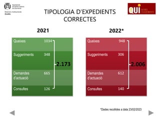 Queixes 1034
Suggeriments 348
Demandes
d’actuació
665
Consultes 126
TIPOLOGIA D’EXPEDIENTS
CORRECTES
2021
2.173
Queixes 948
Suggeriments 306
Demandes
d’actuació
612
Consultes 140
2022*
2.006
Relacions Institucionals
Alcaldia
*Dades recollides a data 23/02/2023
 