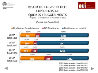 RESUM DE LA GESTIÓ DELS
EXPEDIENTS DE
QUEIXES I SUGGERIMENTS
(resposta a la ciutadania en un màxim de 45 dies )
(Sense les Consultes)
Relacions Institucionals
Alcaldia
2019*
Total 2508
2020*
Total 2006
2021*
Total 2047
2022*
Total 1866
Finalitzades fora de termini NO Finalitzades Finalitzades en termini
2022: Dades recollides a data 06/03/2023
2021: Dades recollides a data 24/02/2022
2020: Dades recollides a data 15/02/2021
2019: Dades recollides a data 26/02/2020
22,24% 7,02% 70,74%
19,49% 4,93% 75,57%
16,40% 9,07% 74,53%
35,57% 12,12% 52,31%
 