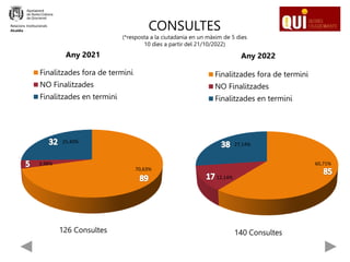 CONSULTES
(*resposta a la ciutadania en un màxim de 5 dies
10 dies a partir del 21/10/2022)
Any 2021
Finalitzades fora de termini
NO Finalitzades
Finalitzades en termini
140 Consultes
60,71%
27,14%
12,14%
Any 2022
Finalitzades fora de termini
NO Finalitzades
Finalitzades en termini
126 Consultes
70,63%
25,40%
3,98%
Relacions Institucionals
Alcaldia
 