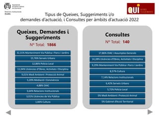 Tipus de Queixes, Suggeriments i/o
demandes d’actuació, i Consultes per àmbits d’actuació 2022
Queixes, Demandes i
Suggeriments
Nº Total: 1866
32,31% Manteniment Via Pública i Parcs i Jardins
15,76% Serveis Urbans
12,86% Policia Local
11,04% Llicències d’Obres, Activitats i Disciplina
9,01% Medi Ambient i Protecció Animal
5,20% Mediació i Convivència
4,88% OIAC
3,64% Relacions Institucionals
3,01% Llicències de Via Pública
1,66% Cultura
Consultes
Nº Total: 140
17,86% OIAC i Assumptes Generals
14,28% Llicències d’Obres, Activitats i Disciplina
9,29% Manteniment Via Pública i Parcs i Jardins
8,57% Cultura
7,14% Relacions Institucionals
6,42% Serveis Urbans
5,72% Policia Local
5% Medi Ambient i Protecció Animal
5% Gabinet d’Acció Territorial
Relacions Institucionals
Alcaldia
 