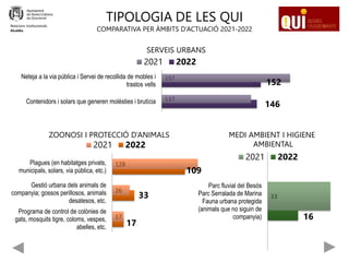 146
152
137
197
Contenidors i solars que generen molèsties i brutícia
Neteja a la via pública i Servei de recollida de mobles i
trastos vells
2021 2022
Relacions Institucionals
Alcaldia
TIPOLOGIA DE LES QUI
COMPARATIVA PER ÀMBITS D’ACTUACIÓ 2021-2022
SERVEIS URBANS
ZOONOSI I PROTECCIÓ D’ANIMALS MEDI AMBIENT I HIGIENE
AMBIENTAL
16
33
Parc fluvial del Besòs
Parc Serralada de Marina
Fauna urbana protegida
(animals que no siguin de
companyia)
2021 2022
17
33
109
17
26
128
Programa de control de colònies de
gats, mosquits tigre, coloms, vespes,
abelles, etc.
Gestió urbana dels animals de
companyia; gossos perillosos, animals
desatesos, etc.
Plagues (en habitatges privats,
municipals, solars, via pública, etc.)
2021 2022
 