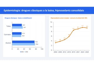 Epidemiologia: drogues clàssiques a la baixa, hipnosedants consolidats
Drogues clàssiques · baixa o estabilització
76,8
30,8
35,7
75,2
31,5
32,5
0 20 40 60 80 100
Alcohol
Cannabis
Tabac
2021 2016
Hipnosedants sense recepta · consum al voltant del 10%
3,2
3,8
4,5
5,9
8,5
9,1
9,7 9,5
0
2
4
6
8
10
12
2004 2008 2012 2016 2019 2021 2023 2025
 