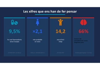 Les xifres que ens han de fer pensar
9,5%
ha usat hipnosedants
sense recepta
ESTUDES 2025 · 14–18 anys
×2,1
més probable
en noies
AOR 2,11 · ESTUDES 2016–21
14,2
anys d'inici
mitjà
ESTUDES 2025
66%
trastorn del
neurodesenvol. sense
diagnòstic previ
Estudi escolar Espanya · 5–17 anys
 