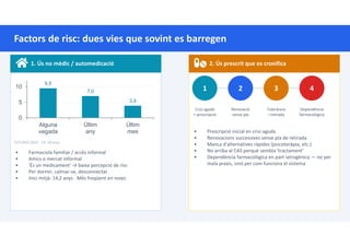 Factors de risc: dues vies que sovint es barregen
1. Ús no mèdic / automedicació
9,5
7,0
3,9
0
5
10
Alguna
vegada
Últim
any
Últim
mes
ESTUDES 2025 · 14–18 anys
• Farmaciola familiar / accés informal
• Amics o mercat informal
• 'És un medicament' → baixa percepció de risc
• Per dormir, calmar-se, desconnectar
• Inici mitjà: 14,2 anys · Més freqüent en noies
2. Ús prescrit que es cronifica
1
Crisi aguda
+ prescripció
2
Renovació
sense pla
3
Tolerància
i retirada
4
Dependència
farmacològica
• Prescripció inicial en crisi aguda
• Renovacions successives sense pla de retirada
• Manca d'alternatives ràpides (psicoteràpia, etc.)
• No arriba al CAS perquè sembla 'tractament'
• Dependència farmacològica en part iatrogènica — no per
mala praxis, sinó per com funciona el sistema
 
