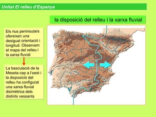 Unitat El relleu d’Espanya
Els rius peninsulars
ofereixen una
desigual orientació i
longitud. Observem
el mapa del relleu i
la xarxa fluvial
Els rius peninsulars
ofereixen una
desigual orientació i
longitud. Observem
el mapa del relleu i
la xarxa fluvial
La basculació de la
Meseta cap a l’oest i
la disposició del
relleu ha configurat
una xarxa fluvial
disimètrica dels
distints vessants
La basculació de la
Meseta cap a l’oest i
la disposició del
relleu ha configurat
una xarxa fluvial
disimètrica dels
distints vessants
la disposició del relleu i la xarxa fluvialla disposició del relleu i la xarxa fluvial
 