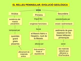 eres
ArcàicaArcàica
existència del
massís
precàmbric
existència del
massís
precàmbric
PrimàriaPrimària
orogènesi hercinianaorogènesi herciniana
el Massís Ibèric o
Hespèric, nucli de
la Meseta.
SecundàriaSecundària
erosió i sedimentacióerosió i sedimentació
sediments de gran
espessor en les
fosses bètiques i
pirinenques
forta erosió a
finals d’
aquesta era
EL RELLEU PENINSULAR. EVOLUCIÓ GEOLÒGICAEL RELLEU PENINSULAR. EVOLUCIÓ GEOLÒGICA
tingué lloc caracteritzada per
composat per
quarsites
granit
gneis
pissarres afectat per
aflorament de
materials
antics
els materials
calcaris que
afloraran a
l’EraTerciària
seran
formà
 