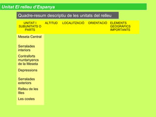 UNITAT I
SUBUNITATS O
PARTS
ALTITUD LOCALITZACIÓ ORIENTACIÓ ELEMENTS
GEOGRÀFICS
IMPORTANTS
Meseta Central
Serralades
interiors
Contraforts
muntanyencs
de la Meseta
Depressions
Serralades
exteriors
Relleu de les
Illes
Les costes
Quadre-resum descriptiu de les unitats del relleuQuadre-resum descriptiu de les unitats del relleu
Unitat El relleu d’Espanya
 