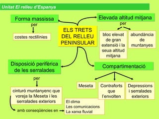 ELS TRETS
DEL RELLEU
PENINSULAR
ELS TRETS
DEL RELLEU
PENINSULAR
Forma massissaForma massissa
costes rectilínies
Elevada altitud mitjanaElevada altitud mitjana
Disposició perifèrica
de les serralades
Disposició perifèrica
de les serralades
bloc elevat
de gran
extensió i la
seua altitud
mitjana
abundància
de
muntanyes
cinturó muntanyenc que
voreja la Meseta i les
serralades exteriors
amb conseqüències en
CompartimentacióCompartimentació
El clima
Les comunicacions
La xarxa fluvial
Meseta
per per
Depressions
i serralades
exteriors
Contraforts
que
l’envolten
per
Unitat El relleu d’Espanya
 