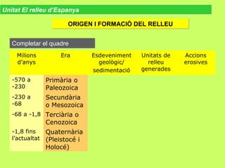 Unitat El relleu d’Espanya
Completar el quadreCompletar el quadre
Milions
d’anys
Era Esdeveniment
geològic/
sedimentació
Unitats de
relleu
generades
Accions
erosives
-570 a
-230
Primària o
Paleozoica
-230 a
-68
Secundària
o Mesozoica
-68 a -1,8 Terciària o
Cenozoica
-1,8 fins
l’actualtat
Quaternària
(Pleistocé i
Holocé)
ORIGEN I FORMACIÓ DEL RELLEUORIGEN I FORMACIÓ DEL RELLEU
 