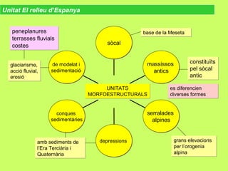 de modelat i
sedimentació
de modelat i
sedimentació
conques
sedimentàries
conques
sedimentàries
depressionsdepressions
serralades
alpines
serralades
alpines
massissos
antics
massissos
antics
sòcalsòcal
constituïts
pel sòcal
antic
constituïts
pel sòcal
antic
base de la Mesetabase de la Meseta
grans elevacions
per l’orogenia
alpina
grans elevacions
per l’orogenia
alpina
amb sediments de
l’Era Terciària i
Quaternària
amb sediments de
l’Era Terciària i
Quaternària
glaciarisme,
acció fluvial,
erosió
glaciarisme,
acció fluvial,
erosió
peneplanures
terrasses fluvials
costes
peneplanures
terrasses fluvials
costes
es diferencien
diverses formes
es diferencien
diverses formes
Unitat El relleu d’Espanya
UNITATS
MORFOESTRUCTURALS
UNITATS
MORFOESTRUCTURALS
 
