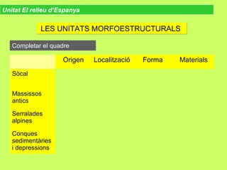LES UNITATS MORFOESTRUCTURALSLES UNITATS MORFOESTRUCTURALS
Origen Localització Forma Materials
Sòcal
Massissos
antics
Serralades
alpines
Conques
sedimentàries
i depressions
Completar el quadreCompletar el quadre
Unitat El relleu d’Espanya
 