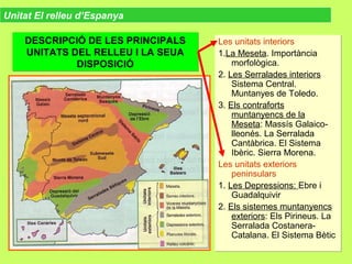 Les unitats interiors
1.La Meseta. Importància
morfològica.
2. Les Serralades interiors
Sistema Central.
Muntanyes de Toledo.
3. Els contraforts
muntanyencs de la
Meseta: Massís Galaico-
lleonés. La Serralada
Cantàbrica. El Sistema
Ibèric. Sierra Morena.
Les unitats exteriors
peninsulars
1. Les Depressions: Ebre i
Guadalquivir
2. Els sistemes muntanyencs
exteriors: Els Pirineus. La
Serralada Costanera-
Catalana. El Sistema Bètic
Les unitats interiors
1.La Meseta. Importància
morfològica.
2. Les Serralades interiors
Sistema Central.
Muntanyes de Toledo.
3. Els contraforts
muntanyencs de la
Meseta: Massís Galaico-
lleonés. La Serralada
Cantàbrica. El Sistema
Ibèric. Sierra Morena.
Les unitats exteriors
peninsulars
1. Les Depressions: Ebre i
Guadalquivir
2. Els sistemes muntanyencs
exteriors: Els Pirineus. La
Serralada Costanera-
Catalana. El Sistema Bètic
Unitat El relleu d’Espanya
DESCRIPCIÓ DE LES PRINCIPALS
UNITATS DEL RELLEU I LA SEUA
DISPOSICIÓ
DESCRIPCIÓ DE LES PRINCIPALS
UNITATS DEL RELLEU I LA SEUA
DISPOSICIÓ
 
