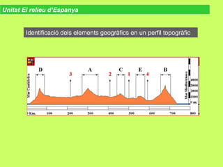 Identificació dels elements geogràfics en un perfil topogràficIdentificació dels elements geogràfics en un perfil topogràfic
Unitat El relleu d’Espanya
 