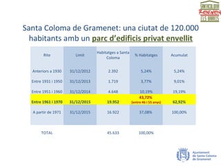 Santa Coloma de Gramenet: una ciutat de 120.000
habitants amb un parc d’edificis privat envellit
Rite Limit
Habitatges a S...